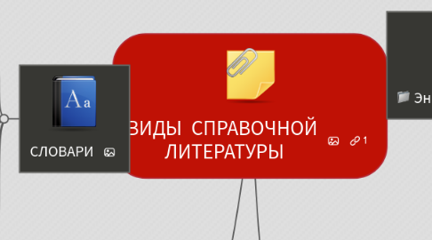 Mind Map: ВИДЫ СПРАВОЧНОЙ ЛИТЕРАТУРЫ