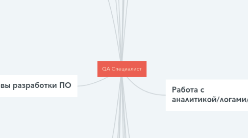 Mind Map: QA Специалист