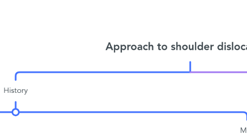 Mind Map: Approach to shoulder dislocation