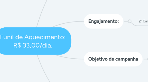 Mind Map: Funil de Aquecimento: R$ 33,00/dia.