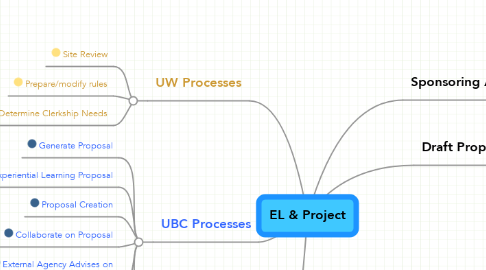 Mind Map: EL & Project