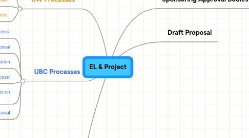 Mind Map: EL & Project