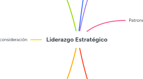 Mind Map: Liderazgo Estratégico