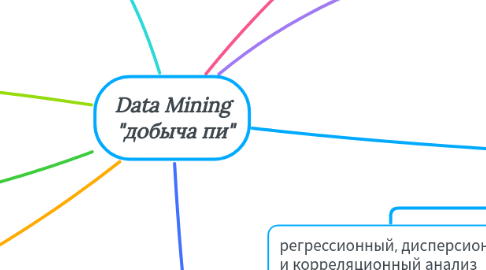 Mind Map: Data Mining "добыча пи"
