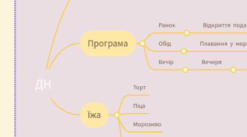 Mind Map: ДН
