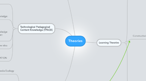 Mind Map: Theories