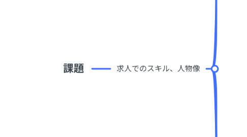 Mind Map: 課題