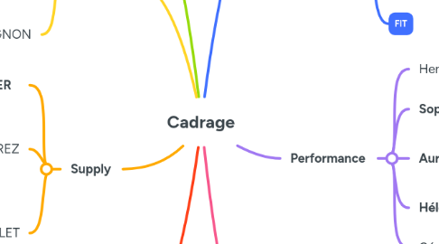 Mind Map: Cadrage