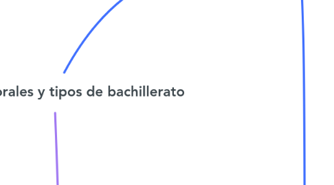 Mind Map: Salidas laborales y tipos de bachillerato
