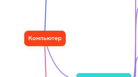 Mind Map: Компьютер