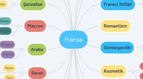 Mind Map: Fransa