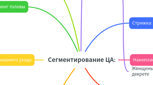 Mind Map: Сегментирование ЦА: