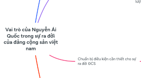Mind Map: Vai trò của Nguyễn Ái Quốc trong sự ra đời của đảng cộng sản việt nam