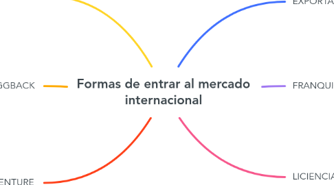 Mind Map: Formas de entrar al mercado internacional