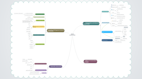 Mind Map: GSC49 communication