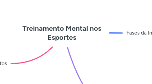 Mind Map: Treinamento Mental nos Esportes