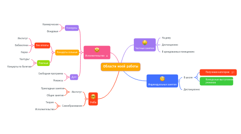 Mind Map: Области моей работы