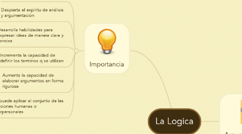 Mind Map: La Logica