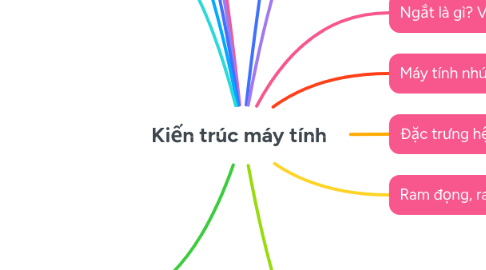 Mind Map: Kiến trúc máy tính