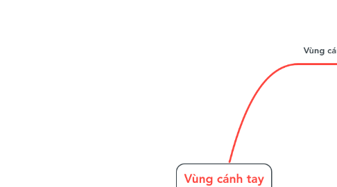 Mind Map: Vùng cánh tay