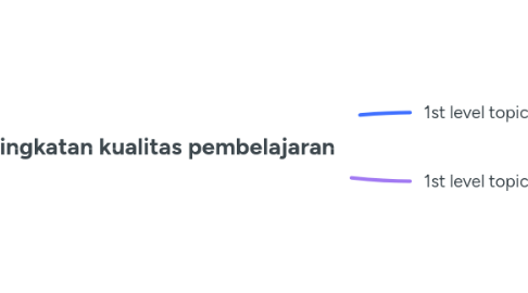 Mind Map: peningkatan kualitas pembelajaran