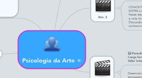 Mind Map: Psicologia da Arte