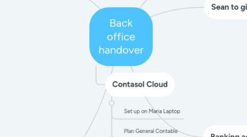 Mind Map: Back office handover