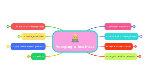 Mind Map: Managing a business