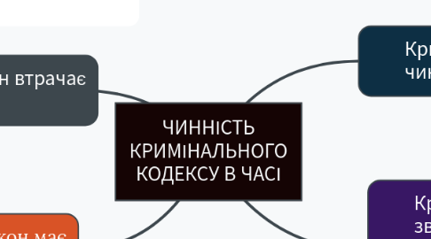 Mind Map: ЧИННІСТЬ КРИМІНАЛЬНОГО КОДЕКСУ В ЧАСІ