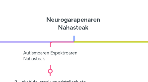 Mind Map: Neurogarapenaren Nahasteak
