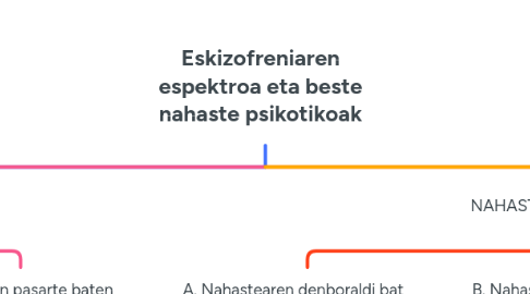 Mind Map: Eskizofreniaren espektroa eta beste nahaste psikotikoak