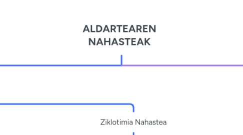 Mind Map: ALDARTEAREN NAHASTEAK