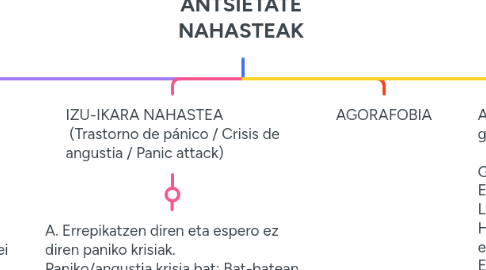Mind Map: ANTSIETATE NAHASTEAK