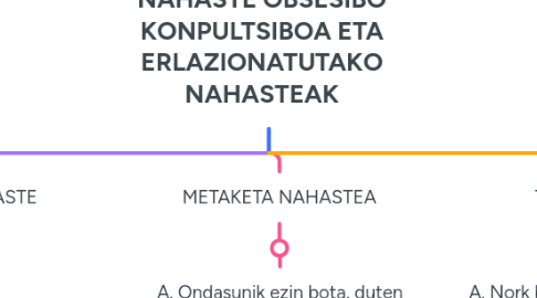 Mind Map: NAHASTE OBSESIBO KONPULTSIBOA ETA ERLAZIONATUTAKO NAHASTEAK