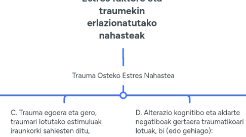 Mind Map: Estres faktore eta traumekin erlazionatutako nahasteak