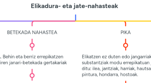 Mind Map: Elikadura- eta jate-nahasteak