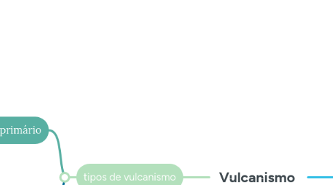 Mind Map: Vulcanismo