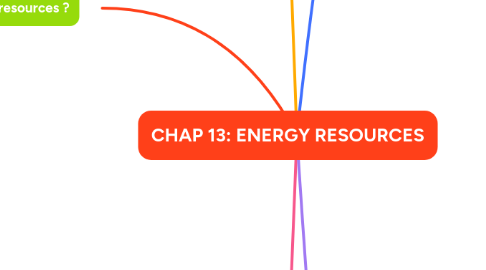 Mind Map: CHAP 13: ENERGY RESOURCES