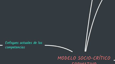 Mind Map: MODELO SOCIO-CRÍTICO FORMATIVO