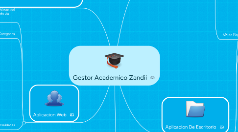 Mind Map: Gestor Academico Zandii