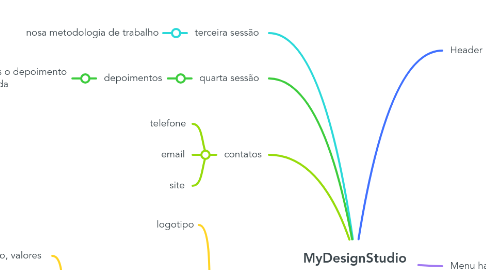 Mind Map: MyDesignStudio