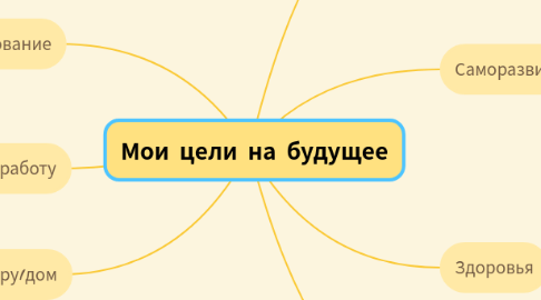 Mind Map: Мои цели на будущее