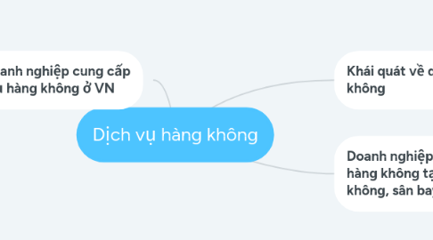 Mind Map: Dịch vụ hàng không