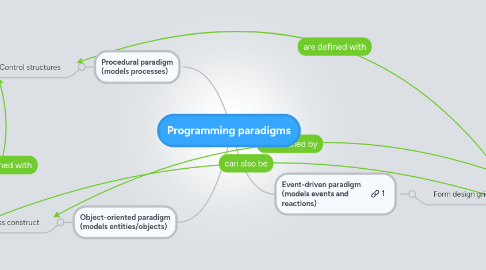 Mind Map: Programming paradigms