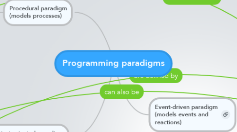 Mind Map: Programming paradigms