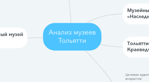 Mind Map: Анализ музеев Тольятти