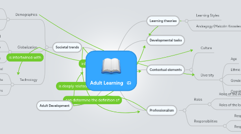 Mind Map: Adult Learning