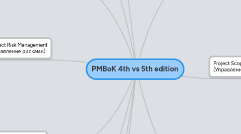 Mind Map: PMBoK 4th vs 5th edition