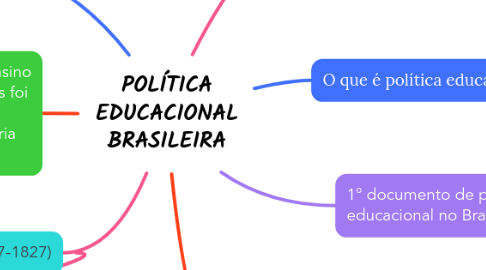 Mind Map: POLÍTICA EDUCACIONAL BRASILEIRA