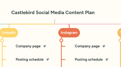 Mind Map: Castlebird Social Media Content Plan